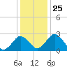 Salisbury tide chart for Saturday, December 25, 2021