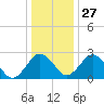 Salisbury tide chart for Monday, December 27, 2021