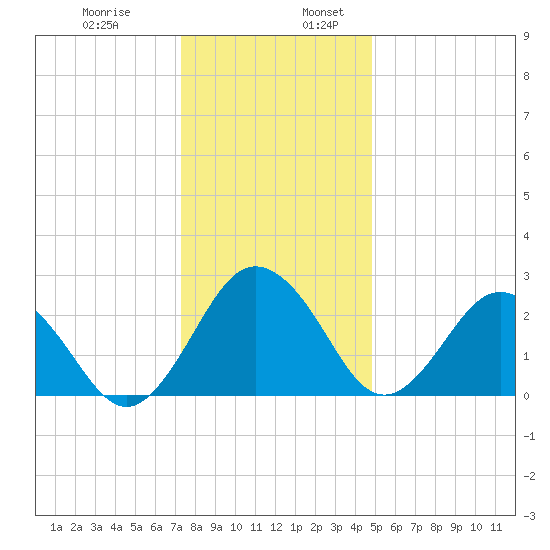Salisbury tide chart for Wednesday, December 29, 2021