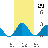Salisbury tide chart for Wednesday, December 29, 2021