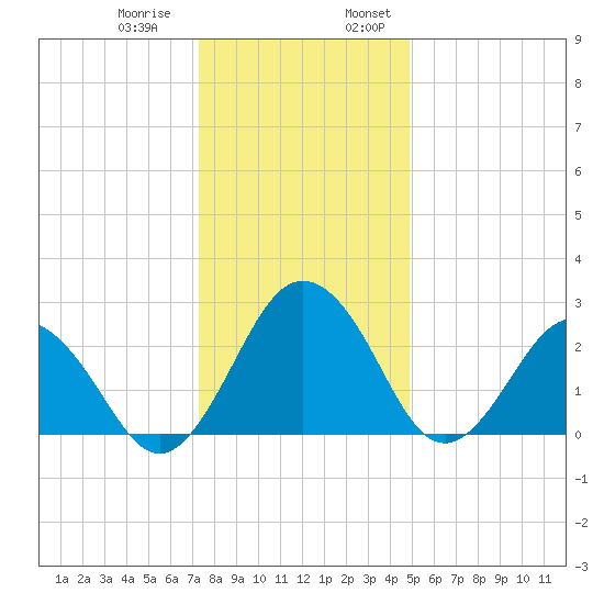 Salisbury tide chart for Thursday, December 30, 2021