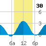 Salisbury tide chart for Thursday, December 30, 2021