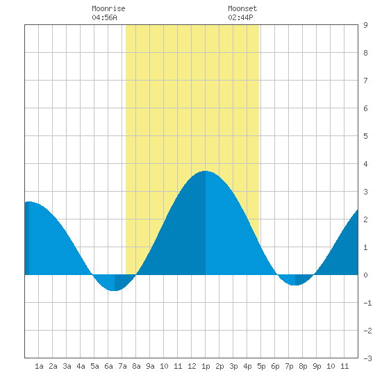 Salisbury tide chart for Friday, December 31, 2021