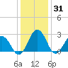 Salisbury tide chart for Friday, December 31, 2021