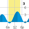 Salisbury tide chart for Friday, December 3, 2021