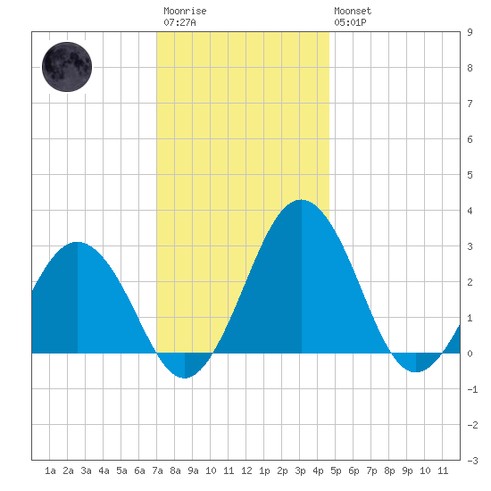 Salisbury tide chart for Saturday, December 4, 2021