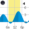 Salisbury tide chart for Saturday, December 4, 2021