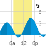 Salisbury tide chart for Sunday, December 5, 2021