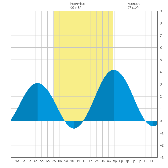 Salisbury tide chart for Monday, December 6, 2021