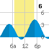 Salisbury tide chart for Monday, December 6, 2021