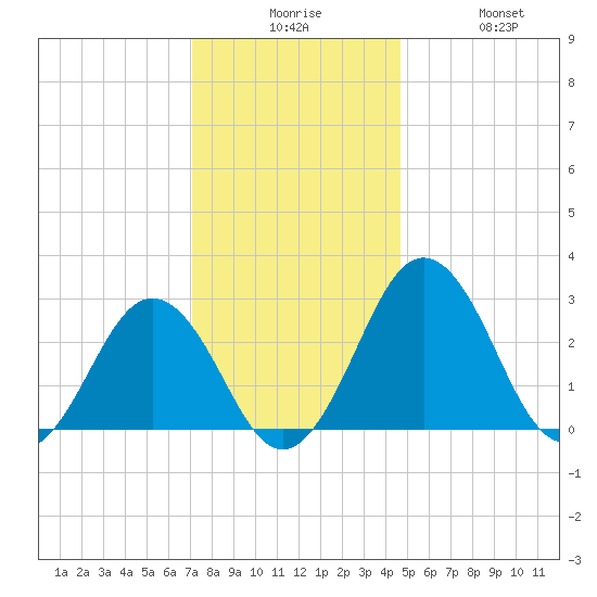 Salisbury tide chart for Tuesday, December 7, 2021