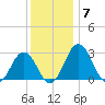 Salisbury tide chart for Tuesday, December 7, 2021