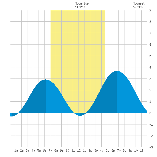 Salisbury tide chart for Wednesday, December 8, 2021