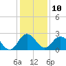 Salisbury tide chart for Monday, January 10, 2022