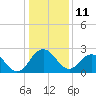 Salisbury tide chart for Tuesday, January 11, 2022
