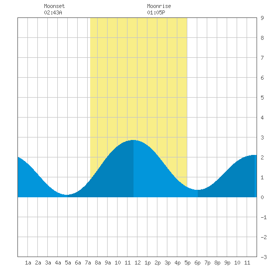 Salisbury tide chart for Wednesday, January 12, 2022