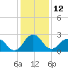 Salisbury tide chart for Wednesday, January 12, 2022