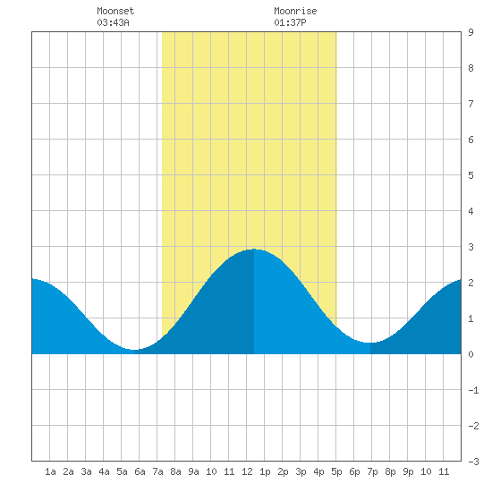 Salisbury tide chart for Thursday, January 13, 2022