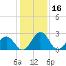 Salisbury tide chart for Sunday, January 16, 2022