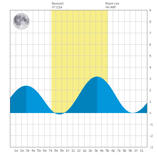 Salisbury tide chart for Monday, January 17, 2022