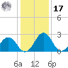 Salisbury tide chart for Monday, January 17, 2022