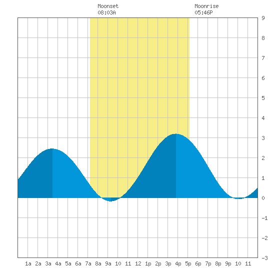 Salisbury tide chart for Tuesday, January 18, 2022