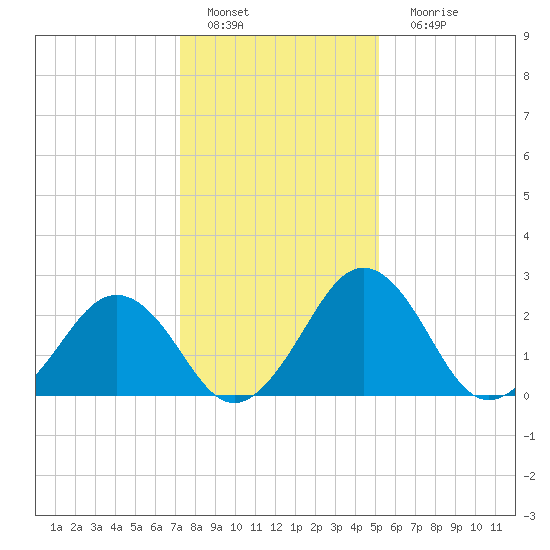 Salisbury tide chart for Wednesday, January 19, 2022