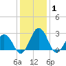 Salisbury tide chart for Saturday, January 1, 2022