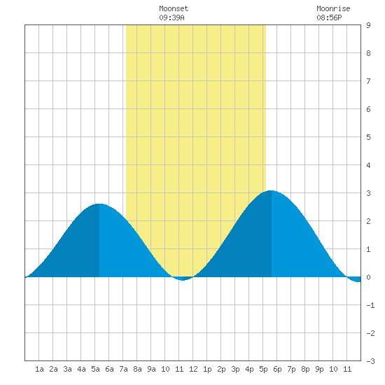 Salisbury tide chart for Friday, January 21, 2022