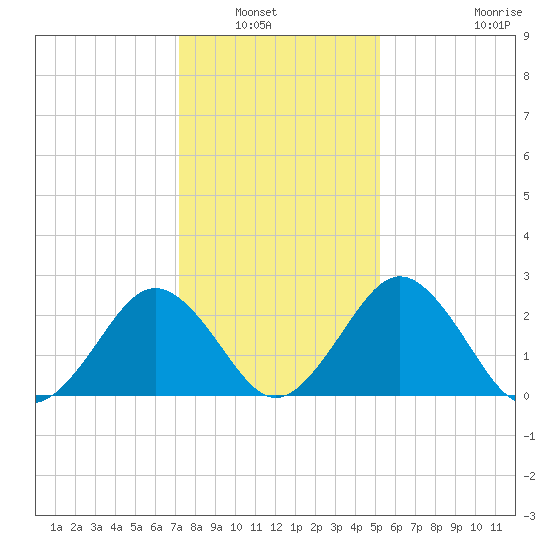 Salisbury tide chart for Saturday, January 22, 2022
