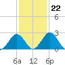Salisbury tide chart for Saturday, January 22, 2022