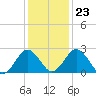 Salisbury tide chart for Sunday, January 23, 2022