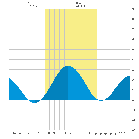 Salisbury tide chart for Friday, January 28, 2022