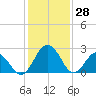 Salisbury tide chart for Friday, January 28, 2022