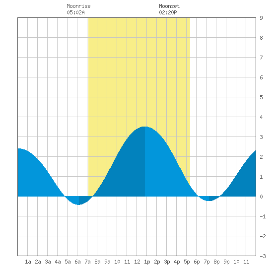 Salisbury tide chart for Saturday, January 29, 2022