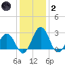 Salisbury tide chart for Sunday, January 2, 2022