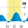 Salisbury tide chart for Sunday, January 30, 2022