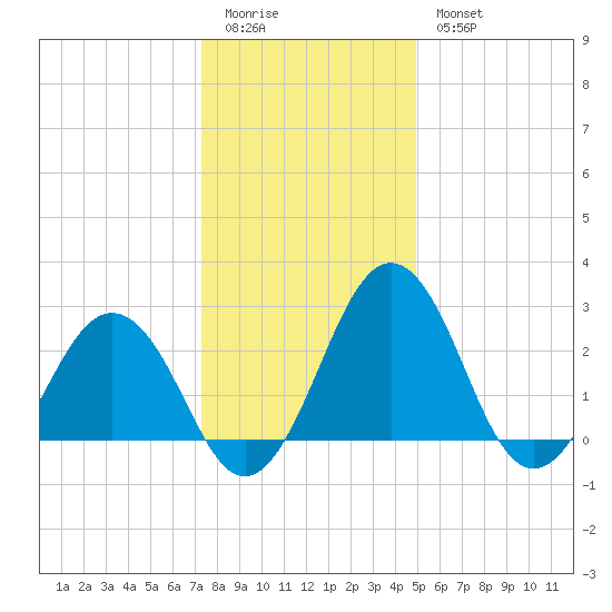 Salisbury tide chart for Monday, January 3, 2022