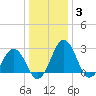 Salisbury tide chart for Monday, January 3, 2022