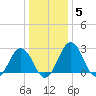 Salisbury tide chart for Wednesday, January 5, 2022