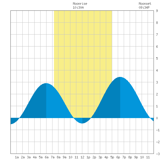 Salisbury tide chart for Thursday, January 6, 2022