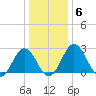 Salisbury tide chart for Thursday, January 6, 2022
