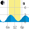 Salisbury tide chart for Sunday, January 9, 2022