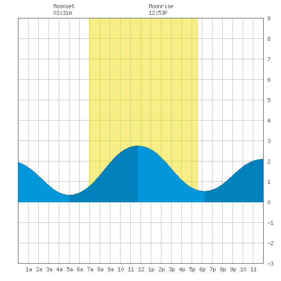 Salisbury tide chart for Friday, February 11, 2022