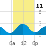 Salisbury tide chart for Friday, February 11, 2022