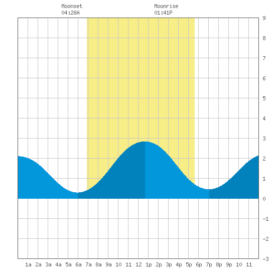 Salisbury tide chart for Saturday, February 12, 2022