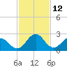 Salisbury tide chart for Saturday, February 12, 2022