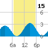 Salisbury tide chart for Tuesday, February 15, 2022