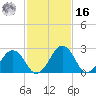 Salisbury tide chart for Wednesday, February 16, 2022