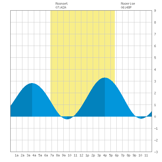 Salisbury tide chart for Thursday, February 17, 2022